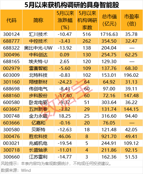 利好突现,这一技术或迎关键拐点!具身智能大消息,机构扎堆关注概念股名单出炉