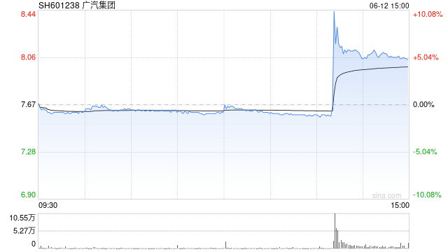 广汽量产飞行汽车 股价一度直奔涨停