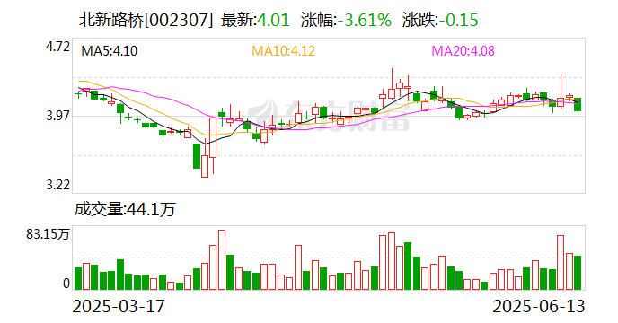 北新路桥:子公司中标8.65亿元工程项目