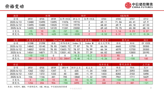 【棉花纺谈】供应端阶段性缩量 疆棉基差坚挺