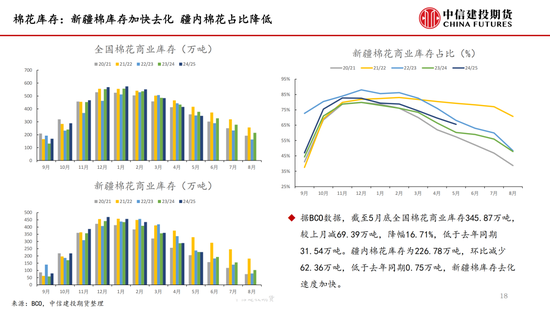 【棉花纺谈】供应端阶段性缩量 疆棉基差坚挺