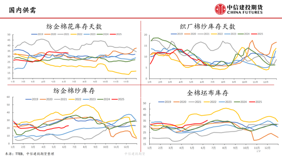 【棉花纺谈】供应端阶段性缩量 疆棉基差坚挺