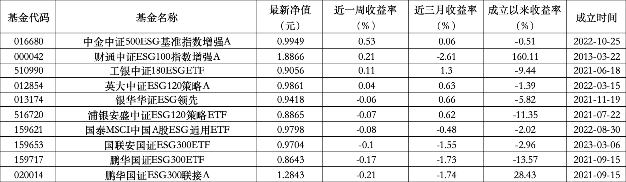 6只上榜基金收跌，ESG主题产品平均收益率不及泛ESG主题一半