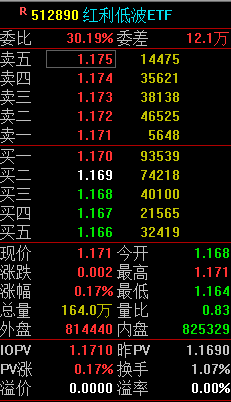 快讯:红利低波ETF(512890)涨0.17%,半日成交额1.91亿元