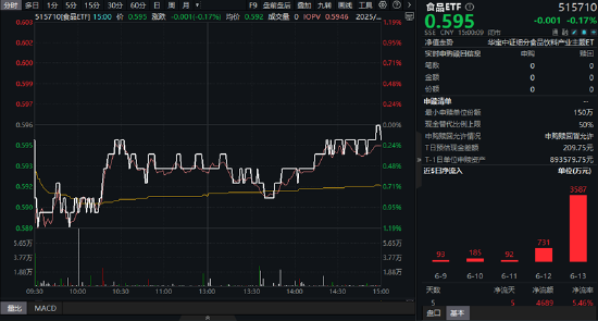 吃喝板块下探回升,食品ETF(515710)单日吸金3587万元!机构:三大理由支撑乐观心态
