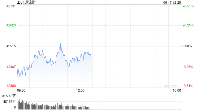 早盘:美股继续下滑 道指下跌逾100点