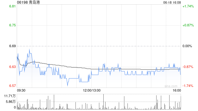 瑞银：降青岛港评级至“中性” 微降目标价至7.4港元
