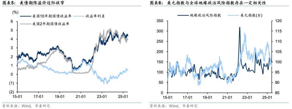 当前市场的五大共识与五大预期差