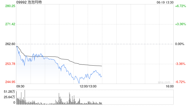 升泡泡玛特目标价至330港元 重申行业首选兼列入正面催化观察