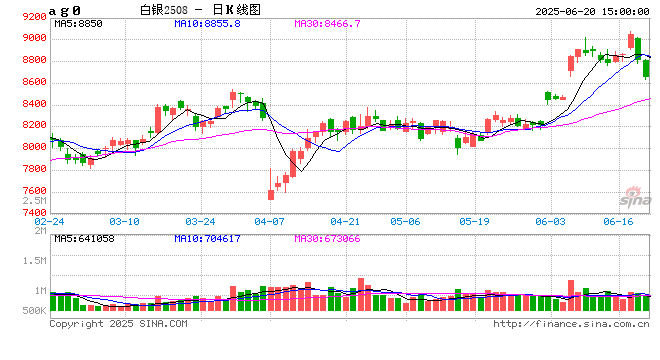 快讯|沪银期货主力合约日内跌幅达3%，现报8643元/千克