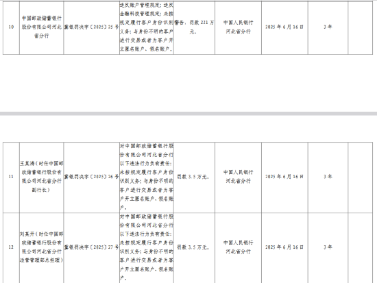 邮储银行河北省分行被罚221万元：违反账户管理规定、金融科技管理规定等