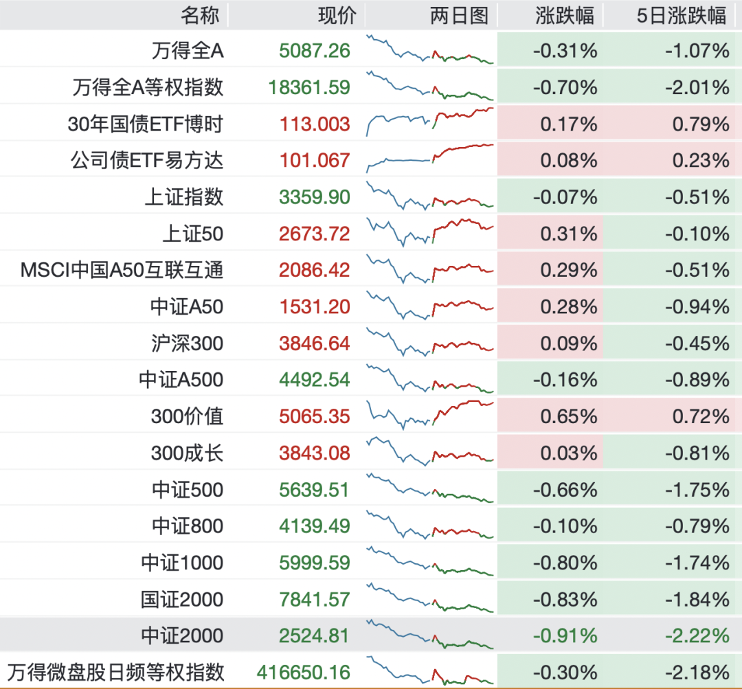 A股进入混沌期:大盘“避险”,小盘“渡劫”?