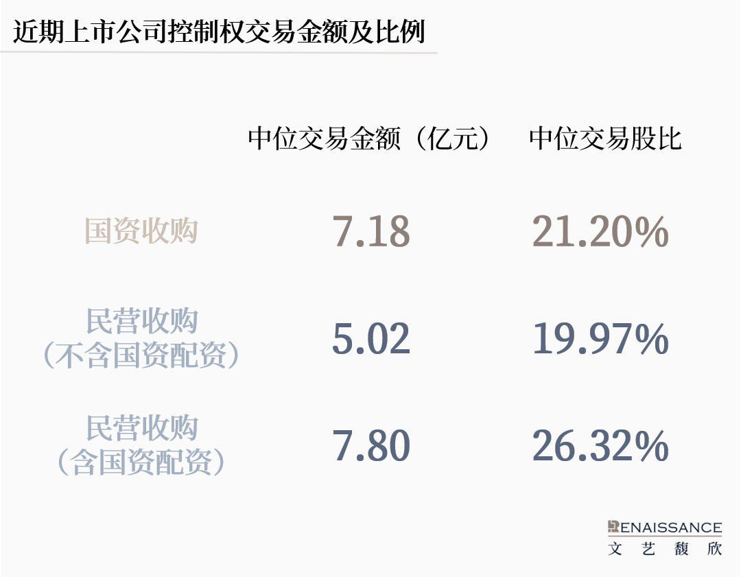 从直接出手转向“配资”,国资参与A股控制权交易的模式正在多样化