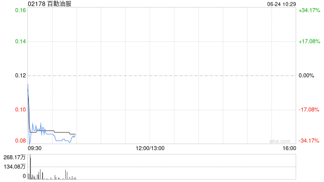 港股油气设备与服务股集体下挫，百勤油服跌25%，特朗普称以伊完全同意全面停火