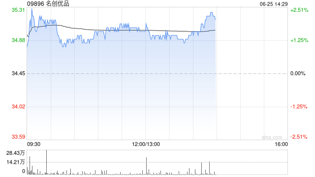 名创优品6月24日耗资约23.164万美元回购5.2万股