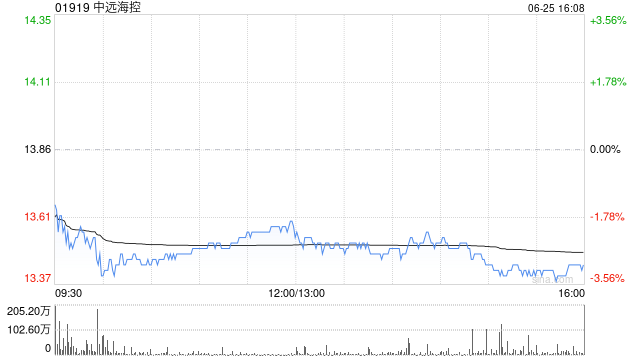花旗:降中远海控评级至“沽售” 目标价下调至12.1港元