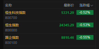 快讯：恒指低开0.53% 科指跌0.52% 国泰君安国际涨超14%