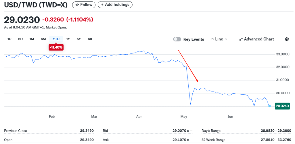 新台币大涨引发出口担忧,台积电将向海外子公司注资100亿美元,为史上规模最大