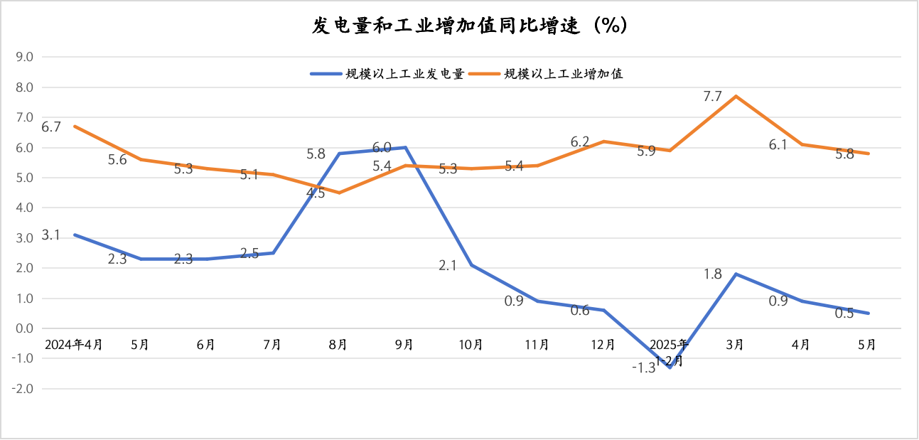 发电量和工业增加值“脱节”,或源于经济结构转型升级