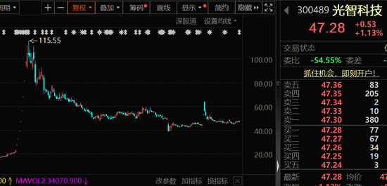 芯片重大资产重组 ,突然终止,此前8个“20cm”涨停!南向资金大幅加仓,环比增长超74%