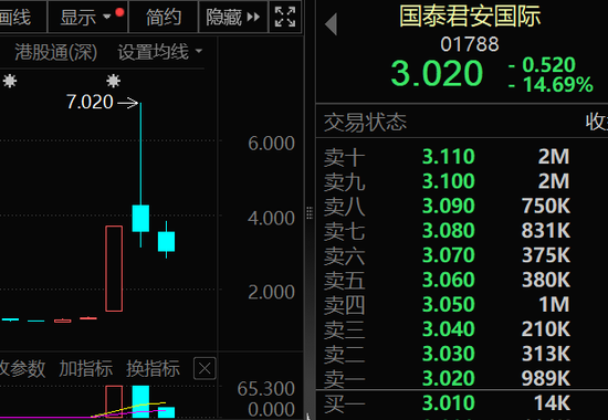 芯片重大资产重组 ,突然终止,此前8个“20cm”涨停!南向资金大幅加仓,环比增长超74%