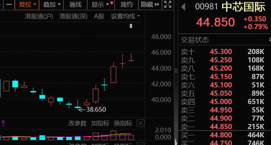 芯片重大资产重组 ,突然终止,此前8个“20cm”涨停!南向资金大幅加仓,环比增长超74%