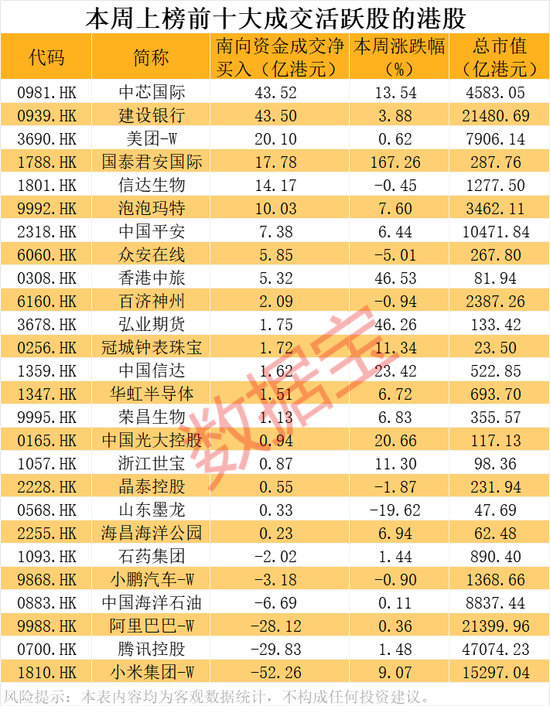芯片重大资产重组 ,突然终止,此前8个“20cm”涨停!南向资金大幅加仓,环比增长超74%