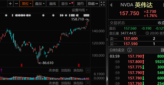 芯片大套现,超10亿美元!下周A股市场,这两大方向获看好