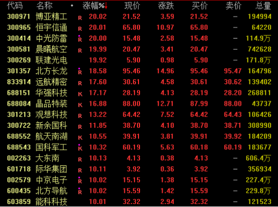全线爆发!这一板块,涨停潮!
