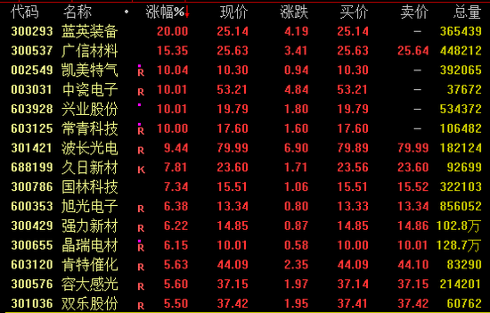 全线爆发!这一板块,涨停潮!