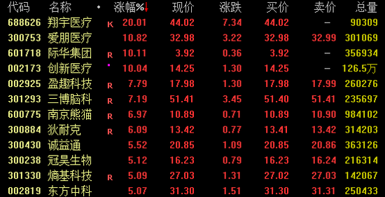 全线爆发!这一板块,涨停潮!