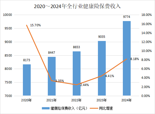 健康险下一个十年:从“拼流量”到“拼内功”?中高端医疗险路在何方?
