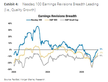 大摩:本轮美股上涨有坚实的基本面