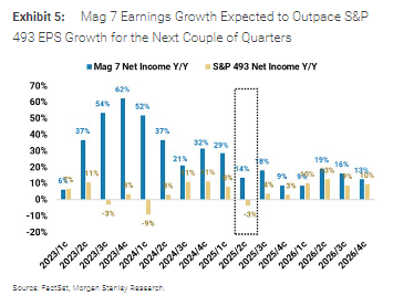 大摩:本轮美股上涨有坚实的基本面