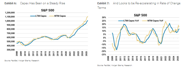 大摩:本轮美股上涨有坚实的基本面