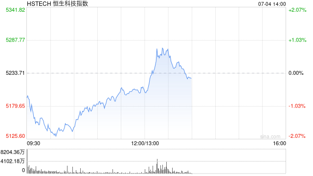 恒生科技指数午后拉升转涨，此前一度跌近2%