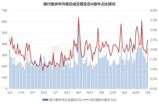 银行指数突破前高!两成股续刷历史高点,活跃资金动作频频,这些方向也出“新高牛”
