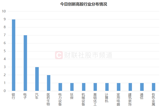 银行指数突破前高!两成股续刷历史高点,活跃资金动作频频,这些方向也出“新高牛”