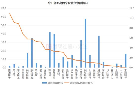 银行指数突破前高!两成股续刷历史高点,活跃资金动作频频,这些方向也出“新高牛”