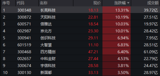 单日振幅超5%!金融科技ETF放量涨逾1%,资金大举加码159851!跨境支付概念股领涨逾13%