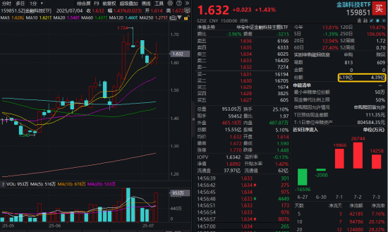 单日振幅超5%!金融科技ETF放量涨逾1%,资金大举加码159851!跨境支付概念股领涨逾13%