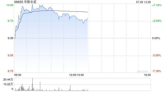 水泥股午前普遍走高 华新水泥涨逾5%中国建材涨逾4%