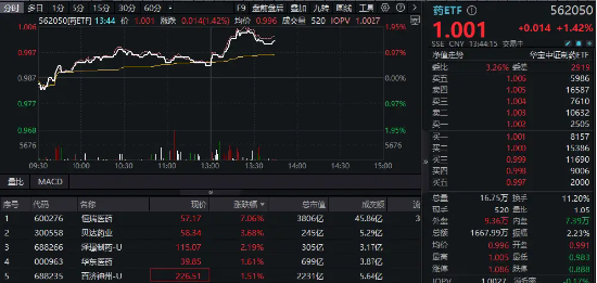 利好突袭，3800亿龙头药企猛涨7%！国内首只药ETF（562050）午后冲击2%！