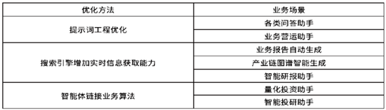 国金证券王洪涛:证券行业大语言模型优化方法与应用示范