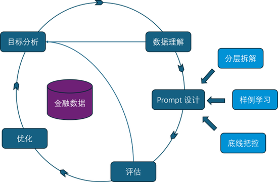 国金证券王洪涛:证券行业大语言模型优化方法与应用示范