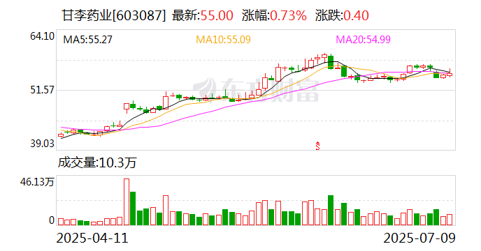 甘李药业上半年净利6亿元至6.4亿元，同比增加100.73%到114.12%