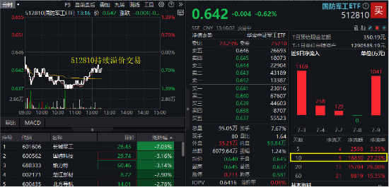 国防军工弱势盘整,长城军工下挫7%!512810持续溢价,吸金势头又起?机构继续看多!