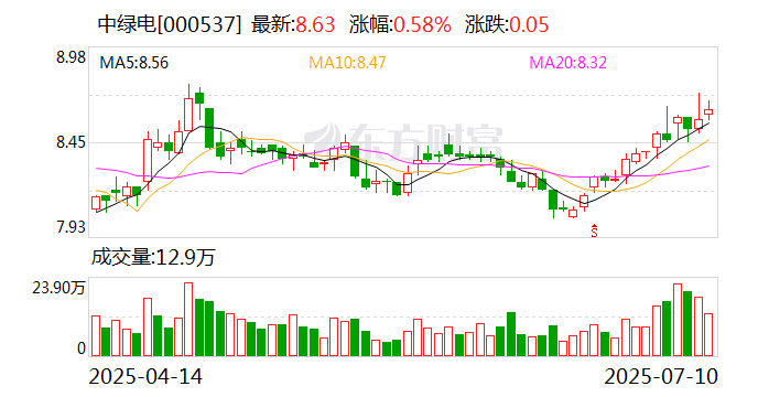 中绿电：截至2025年一季度末，公司在运装机规模为1934.55万千瓦