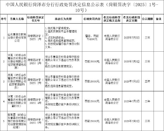山东曹县农村商业银行被罚70.4万元:违反账户管理规定等