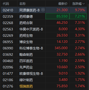 港股创新药概念走高 药明康德涨超7% 预计上半年净利润翻倍